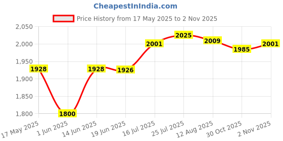 amazon.in CALANDIS® Dumbbell Rack Mats Strength Training Easy Carrying for Gym Household Workout | Weight Storage | Strength Training | Fitness Running & Yoga Price History Graph from 17 May 2025 to 2 Nov 2025