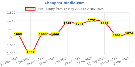 amazon.in CALANDIS® Dumbbell Spotter Hook Metal Hanger for Strength Training Intermediate Lifter | Weight Plates | Strength Training | Fitness Running & Yoga Price History Graph from 17 May 2025 to 2 Nov 2025