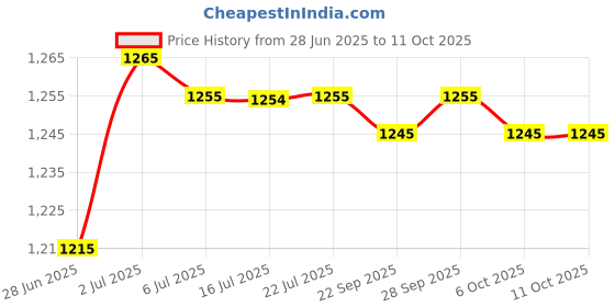 amazon.in CALANDIS® Durable Badminton Racket Cold Press Plier Grommet Clamp Tool for Equipment Price History Graph from 28 Jun 2025 to 10 Oct 2025