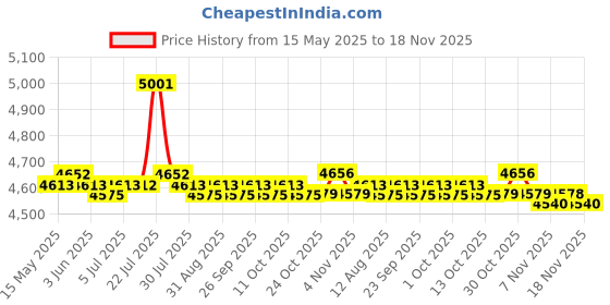amazon.in CALANDIS® Dust Collector Dust Cover Brush For Cnc Spindle Motor Milling Machine 75Mm Price History Graph from 15 May 2025 to 18 Nov 2025