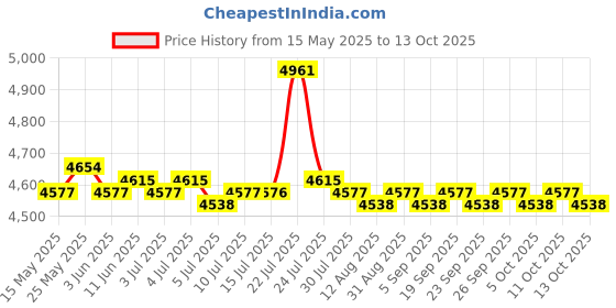 amazon.in CALANDIS® Dust Collector Dust Cover Brush for CNC Spindle Motor Milling Machine 90mm Price History Graph from 15 May 2025 to 13 Oct 2025