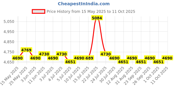 amazon.in CALANDIS® Dust Collector Dust Cover Brush For Cnc Spindle Motor Milling Machines D Price History Graph from 15 May 2025 to 11 Oct 2025