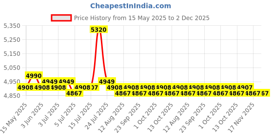 amazon.in CALANDIS® Dust Collector Dust Cover Brush For Cnc Spindle Motor Milling Machines E Price History Graph from 15 May 2025 to 1 Dec 2025
