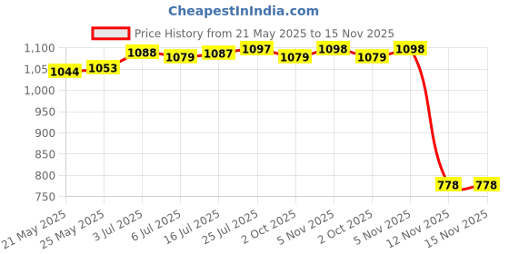 amazon.in CALANDIS® Easter Basket Stuffers Lightweight Tote Bag for Yard Door Easter Decorations | 1 Easter Egg Basket Price History Graph from 21 May 2025 to 15 Nov 2025