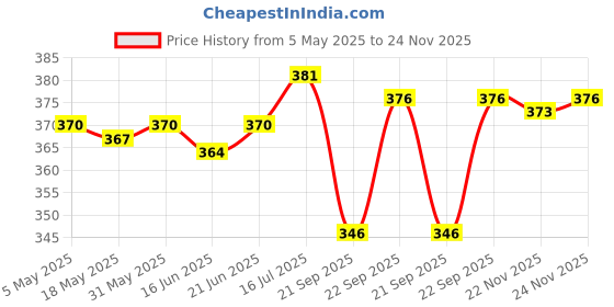 amazon.in CALANDIS® Easy Sewing Machine Needle Threader & Insertor Changer Household Universal Price History Graph from 5 May 2025 to 24 Nov 2025