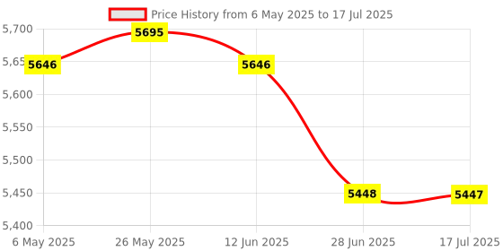 amazon.in CALANDIS® Egg Incubator Fully Automatic Poultry Hatcher Machine Automatic Eggs Turner 20 Eggs Price History Graph from 6 May 2025 to 17 Jul 2025