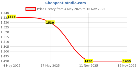 amazon.in CALANDIS® Electric Bottle Capping Machine Bit Compact Convenient Sealing Bottle Capper 20 to 30MM | Drill Bits | Power Tools | Tools Price History Graph from 4 May 2025 to 15 Nov 2025