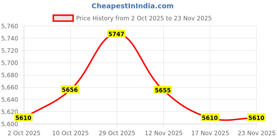 amazon.in CALANDIS® Electric Cooking Pot Multipurpose Ramen Cooker for Ramen Dumpling Noodles Price History Graph from 2 Oct 2025 to 23 Nov 2025
