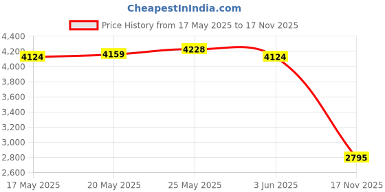 amazon.in CALANDIS® Electric Drill Milling Dowel Round Rod Auxiliary Tool for Decoration Workers | 1 Dowel Maker Jig Kit Price History Graph from 17 May 2025 to 17 Nov 2025