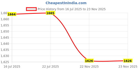 amazon.in CALANDIS® Electric Fence Voltage Tester Measuring Voltage Fence Tester Voltmeter 12Kv Price History Graph from 16 Jul 2025 to 23 Nov 2025
