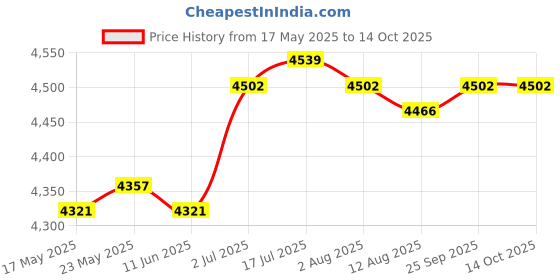 amazon.in CALANDIS® Electric Fondue Pot Mini Fondue Candy Maker for Milk Chocolate Cheese Butter yellow Price History Graph from 17 May 2025 to 13 Oct 2025