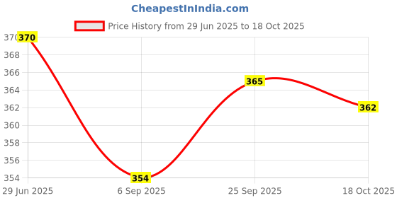 amazon.in CALANDIS® Electric Guitar/Bass Output Jack Socket 6.35Mm 1/4''-Zinc Alloy & Copper Price History Graph from 29 Jun 2025 to 18 Oct 2025