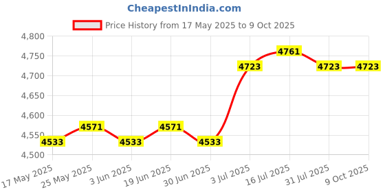 amazon.in CALANDIS® Electric Juicer Cup Handheld 380ml Small Juice Maker for Travel Camping Work Pink | 1 Set Usb Juicer Cup Price History Graph from 17 May 2025 to 8 Oct 2025