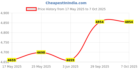amazon.in CALANDIS® Electric Juicer Cup Handheld 380ml Small Juice Maker for Travel Camping Work White | 1 Set Usb Juicer Cup Price History Graph from 17 May 2025 to 6 Oct 2025