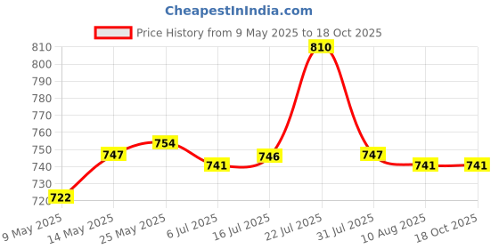 amazon.in CALANDIS® Electric Orange Juicer Spare Parts Holder Support for Xc-2000E | 1 Piece Holder Base Price History Graph from 9 May 2025 to 17 Oct 2025