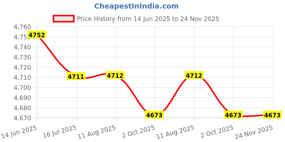 amazon.in CALANDIS® Electric Panini Press Breakfast Maker Machine for Sandwich Omelette Pancakes Horizontal Stripes Price History Graph from 14 Jun 2025 to 24 Nov 2025