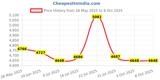amazon.in CALANDIS® Electric Panini Press Breakfast Maker Machine for Sandwich Omelette Pancakes Sandwiches | 1 Small Breakfast Maker Machine (EU Adapter) Price History Graph from 28 May 2025 to 8 Oct 2025