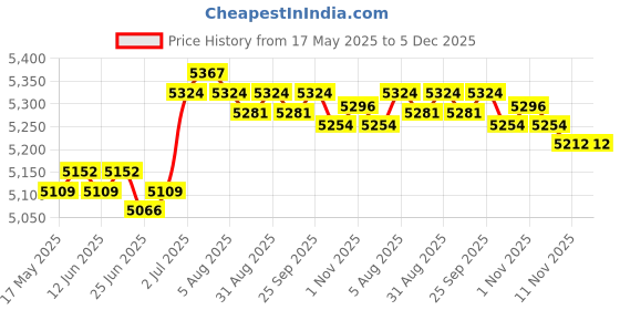 amazon.in CALANDIS® Electric Pasta Maker Pasta Maker Portable Pasta Machine for Macaroni Lasagna | 1X Electric Pasta Maker 1X Charging Cable 6X Heads for Making Noodles ' Price History Graph from 17 May 2025 to 5 Dec 2025