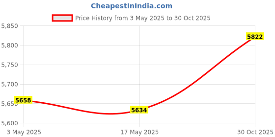 amazon.in CALANDIS® Electric Toaster 4 Slices Adjustable Automatic Breakfast Machine for Waffles | Toasters | Small Kitchen Appliances | Kitchen Dining & Bar Price History Graph from 3 May 2025 to 30 Oct 2025