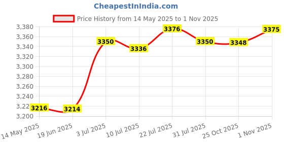 amazon.in calandis CALANDIS® Electric Toaster EU Adapter Compact Sandwich Maker for Snacks Cooking Baking Black | Toasters | Small Kitchen Appliances | Kitchen Dining & Bar calandis Price History Graph from 14 May 2025 to 1 Nov 2025