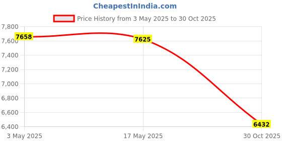 amazon.in CALANDIS® Electric Warming Tray Roll up Food Warming Mat for Countertop Buffet Parties | Chafing Dishes & Warming Trays | Small Kitchen Appliances | Kitchen Dining & Bar Price History Graph from 3 May 2025 to 30 Oct 2025