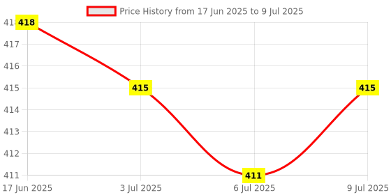 amazon.in CALANDIS® Electronic Repair Assembly for Galaxy S8/S8+,Power Switch Button and Volume Control Side Buttons Replacement Set Gold Price History Graph from 17 Jun 2025 to 9 Jul 2025