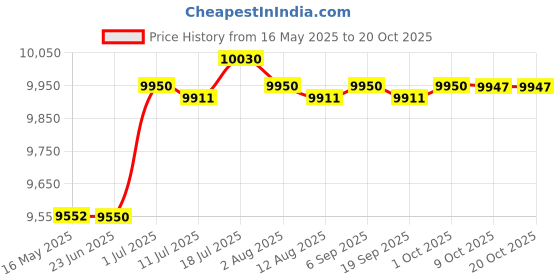 amazon.in calandis CALANDIS® Electronic Scales Portable Electronic Balance for Home Warehouse Post Office | Tabletop Scales | Shipping & Postal Scales | Packaging & Shipping | Material Handling calandis Price History Graph from 16 May 2025 to 20 Oct 2025