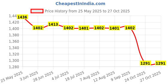 amazon.in CALANDIS® Emergency Parking Brake Handle Lever 47115-SNA-A82ZA for Honda Civic 2006-11 Price History Graph from 25 May 2025 to 26 Oct 2025