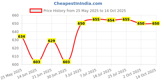 amazon.in CALANDIS® Empty Plastic Magnetic Makeup Cosmetic Palette for Eyeshadow Blush Powder Price History Graph from 25 May 2025 to 13 Oct 2025