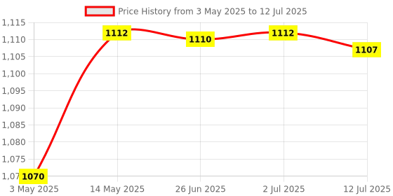 amazon.in CALANDIS® Encoder Meter Wheel Length Counter for Measurement Artificial Leather 6mm | Counter Modules | PLC Peripheral Modules | Control Systems & PLCs | Automation, Motors & Drives Price History Graph from 3 May 2025 to 12 Jul 2025