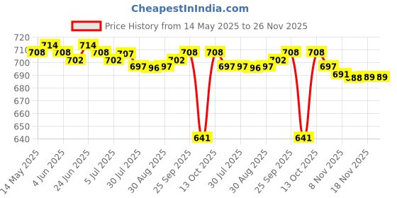 amazon.in CALANDIS® Engine Cover Mounting Rubber Grommet Stop for Seat Alhambra Altea Price History Graph from 14 May 2025 to 26 Nov 2025