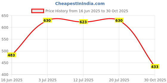 amazon.in CALANDIS® Engraving Metal Frame Purse Frame Kiss Clasp Lock Bag Clutch Frame DIY Craft | Handbag Accessories | Womens Handbags & Bags Price History Graph from 16 Jun 2025 to 30 Oct 2025