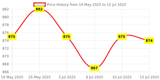 amazon.in CALANDIS® Ethernet Cable Tester Network Testing Tool Cat5 Cat5E Cat6 for Network Yellow Price History Graph from 19 May 2025 to 15 Jul 2025