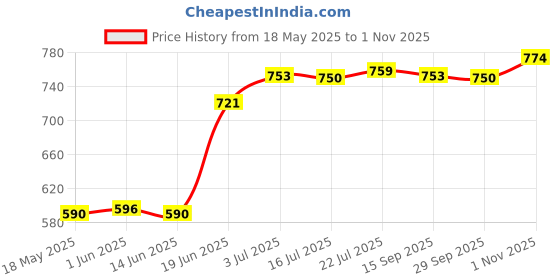 amazon.in calandis CALANDIS® Exercise Bike Brake Lever Brake Knob Assembly Replace for Indoor Bicycle Red | Exercise Bikes | Cardio Equipment | Fitness Running & Yoga calandis Price History Graph from 18 May 2025 to 1 Nov 2025