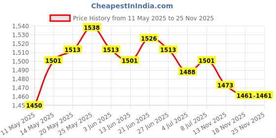 amazon.in calandis CALANDIS® Expanding Garden Fence Climbing Plants Support for Courtyard Wall Decoration' calandis Price History Graph from 11 May 2025 to 25 Nov 2025