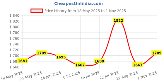 amazon.in CALANDIS® Express Card Expresscard to Usb3.0 2 Port Adapter for Laptop Pc 34Mm NEC Price History Graph from 18 May 2025 to 1 Nov 2025