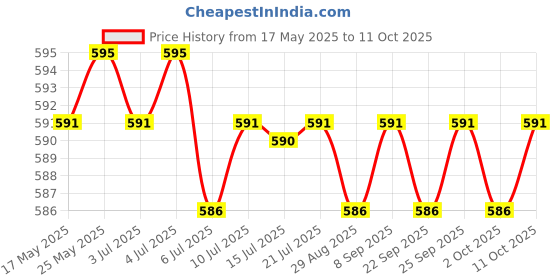 amazon.in CALANDIS® Extendable Insect Catching Butterfly Net Fishing Nets for Kids Play Pink Price History Graph from 17 May 2025 to 11 Oct 2025