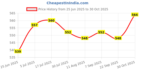amazon.in CALANDIS® Extension Connector Parts Adapter Joint for K2 Pressure Washer Hose | 1 Set Extension Connector Price History Graph from 25 Jun 2025 to 30 Oct 2025