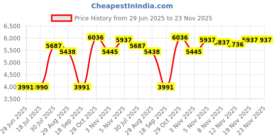 amazon.in CALANDIS® External Hard Drive Disk Storage Devices 2.5'' Usb3.0 Sata 500Gb Price History Graph from 29 Jun 2025 to 22 Nov 2025