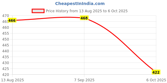 amazon.in CALANDIS® Eyebrow Tweezers Scissors Handle Comfortable Grip Flat Tip Tweezers Trimming Black | Shaving & Hair Removal Price History Graph from 13 Aug 2025 to 6 Oct 2025