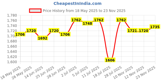 amazon.in CALANDIS® F-Mount Lens to E-Mount a7R NEX-6 Lens Adapter for Sony NEX-5N NEX-VG900 Cam Price History Graph from 18 May 2025 to 23 Nov 2025