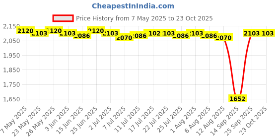 amazon.in calandis CALANDIS® Fake Belly Artificial Fake Pregnancy Tummy Pregnant Bump Cotton Bag L calandis Price History Graph from 7 May 2025 to 22 Oct 2025