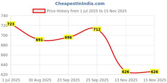 amazon.in CALANDIS® Fast-Working Professional Effective Shaving Cream Removal For Men Beard Face 50G Price History Graph from 1 Jul 2025 to 15 Nov 2025