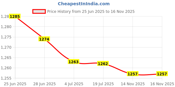 amazon.in CALANDIS® Fencing Gloves Beginners Safety Work Gloves for Training Sport Fencing Match Left Hand | 1 Fencing Glove Price History Graph from 25 Jun 2025 to 15 Nov 2025