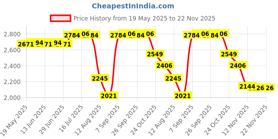 amazon.in CALANDIS® Fertilizer Spreader Manure Applicator for Outdoor for Garden Vegetables Lawn PVC | 1 Set Manual Fertilizer Spreader Price History Graph from 19 May 2025 to 22 Nov 2025