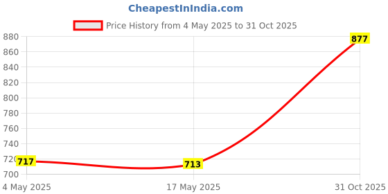 amazon.in CALANDIS® Fireplace Door Handle Sturdy Fireplace Household Replacement | Stove & Chimney Pipes | Fireplaces & Stoves | Heating Cooling & Air | Home Improvement Price History Graph from 4 May 2025 to 31 Oct 2025