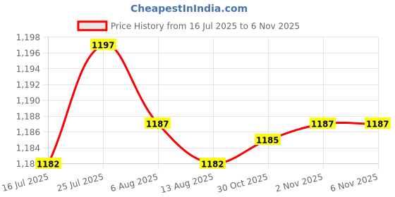 amazon.in calandis CALANDIS® Fishing Measuring Waterproof Measurement Tackle Tool for Fishing Yachts Deck 10x120cm | Other Fishing Equipment | Fishing Equipment calandis Price History Graph from 16 Jul 2025 to 4 Nov 2025