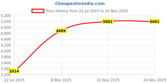 amazon.in calandis CALANDIS® Fishing Reel Winder Easy to Use Multifunction Small for Fishing Devices Set B | Other Fishing Equipment | Fishing Equipment | Fishing calandis Price History Graph from 22 Jul 2025 to 24 Nov 2025