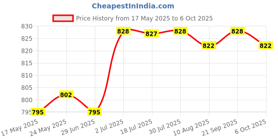 amazon.in CALANDIS® Fixing Screws for Kitchenaids Replacement for Stand Mixers Mixer Thumb Screw | 1X Fixing Screw Price History Graph from 17 May 2025 to 6 Oct 2025