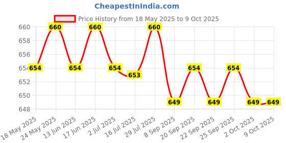 amazon.in CALANDIS® Floating Pool Thermometer Cartoon Measurement for Hot Tub Swimming Pool Pink | 1 Floating Pool Thermometer Price History Graph from 18 May 2025 to 8 Oct 2025